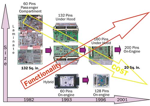Cooling Issues for Automotive Electronics | Electronics Cooling