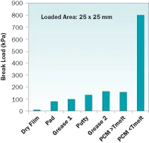 Figure 1. Test joint break load for a range of TIM types. Note that, by definition, PCMs go through a solid/liquid transition above the melting temperature (Tmelt). In the solid phase, PCMs, typically wax-based, show relatively strong bonding.
