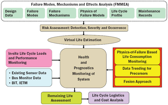 utc phm delta prognostic health monitoring