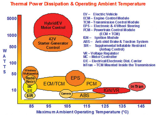 Electronics Cooling In The Automotive Environment