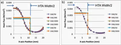 calc-cornerFig.-2 Fig. 2 Plot of heat flux in TIM2 region, at specific values of kHS and hEFF. wHS is constant at 70 mm. Curved data set: values extracted from full FEA model. Rectilinear data set: representation of HTA with constant flux. a) low conductivity Al heat sink; b) Cu heat sink.