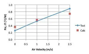 Fig3b Figure 3. Thermal test results versus air velocity for a 35 x 35 mm, 388 ball, PBGA package having a 4-layer laminate attached to a 4-layer JEDEC-standard board.