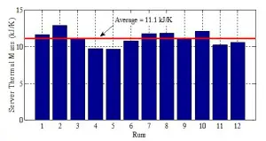 Figure4 FIgure 4. Calculated server thermal mass obtained from 12 experimental runs.