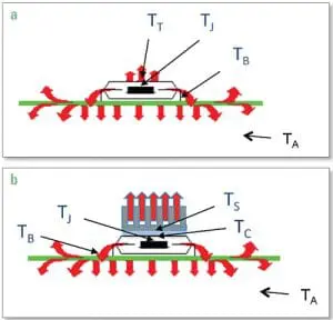 Figure1 Figure 1. 1.Diagrams representing typical heat flow paths for a package mounted to a test board in natural or forced convection, a) no heat sink, and b) heat sink attached. The indicated temperature measurement locations are those specified by the JEDEC respective test standards for each configuration.