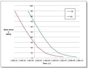 FIgure4 Figure 4. Stress relaxation curves at -20 °C and +85 °C.