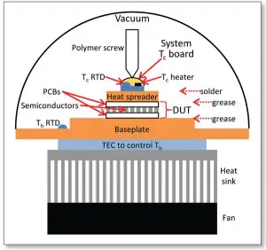 Figure2 Figure 2. Schematic of the test system. From the bottom up, the test system consisted of a fan and heat sink removing heat from a TEC that was used to control the temperature of the system’s copper baseplate. The hot side temperature was measured by an RTD next to the sample mounting area. The device under test (DUT) consisted of PCBs and semiconductors and was mounted on the baseplate using thermal grease. The experimental heat spreader was mounted on top of the DUT using grease. The system’s Tc board was soldered to the top of the heat spreader. The system Tc board consisted of an RTD and a heater on a TCPCB covered by protective epoxy. The system Tc board was pressed down by a sharpened polymer screw.