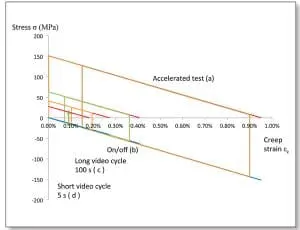 Figure5 Figure 5. Stress – creep strain loops.