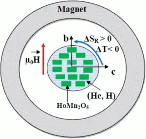 Multiferroic compound exhibits powerful magnetocaloric effects when rotated (Source: Applied Physics Letters) Multiferroic compound exhibits powerful magnetocaloric effects when rotated (Source: Applied Physics Letters)