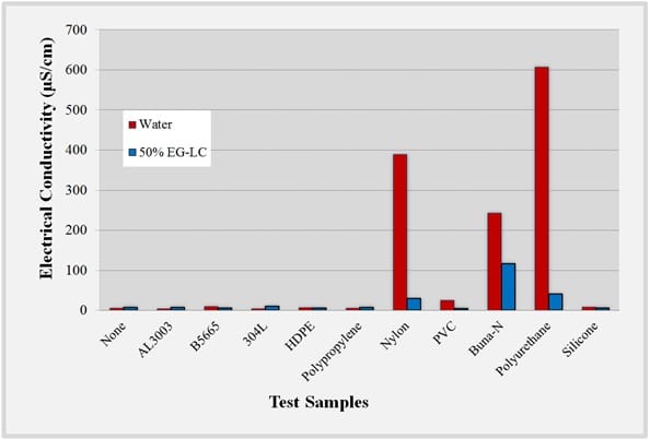 Figure 3. Ion leaching experiment: Measured change in electrical conductivity of water and EG-LC coolants containing either polymer or metal samples when immersed for 5,000 hours at 80°C.