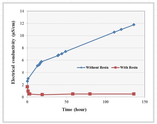 Figure 5. Measured change in the electrical conductivity of UP-H2O coolant as a function of time with and without resin cartridge in the closed indirect cooling loop experiment.