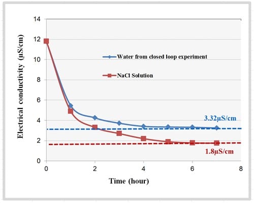 Figure 6. Measured change in electrical conductivity of fluid samples as a function of time when stirred with the resin sample in the closed indirect cooling loop experiment.