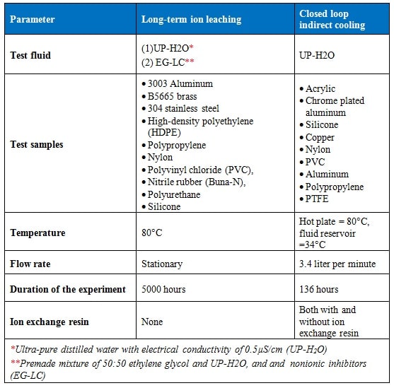 Table 2. Test matrix for both ion leaching and indirect closed loop cooling experiments.