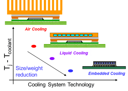 Beat the Heat in 3D Chip Stacks with Embedded Cooling | Electronics Cooling