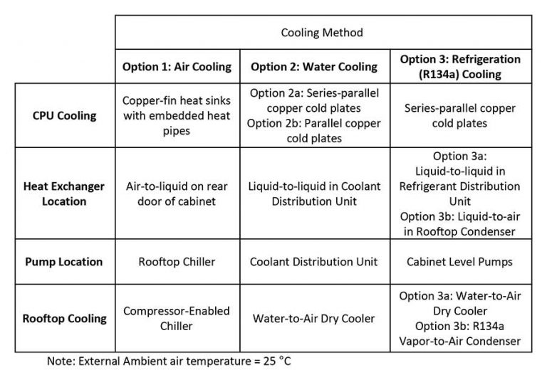 Comparison of Data Center Cooling Methods by Operating and