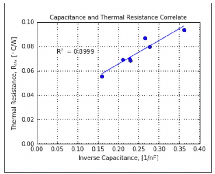 Using Electrical Capacitance to Evaluate the Thermal Mechanical