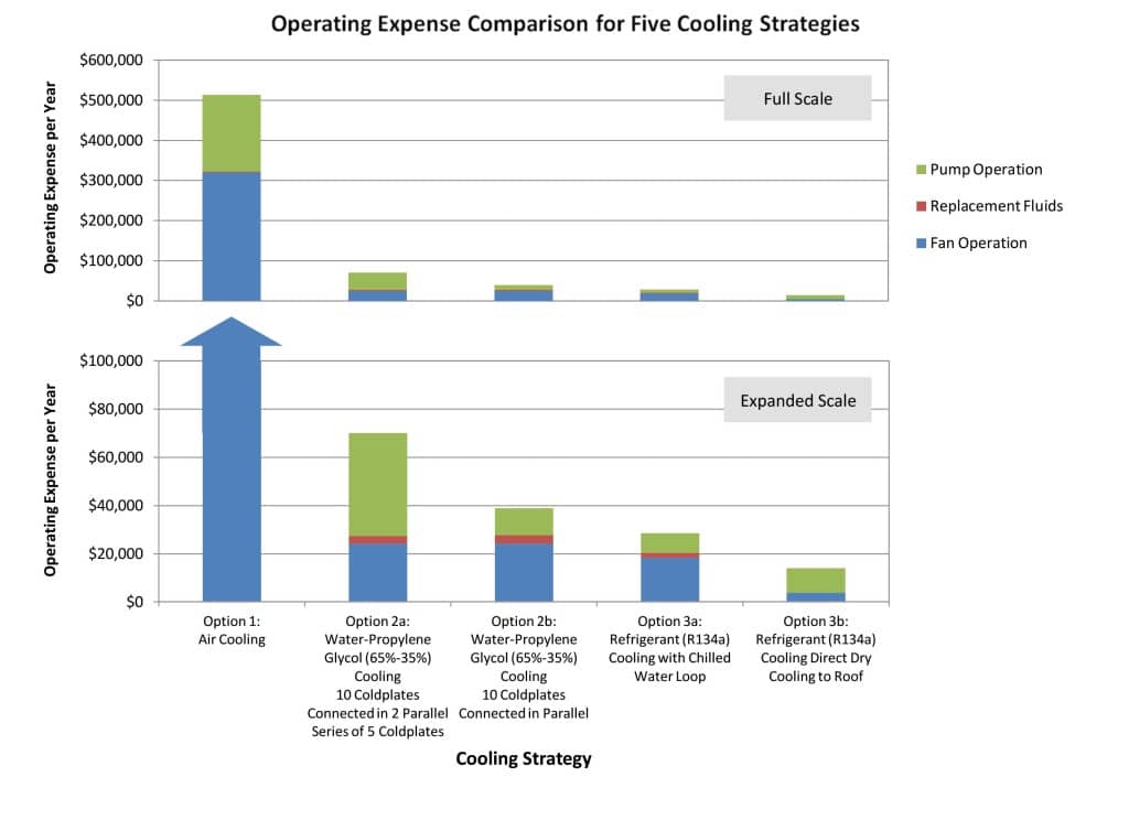 Comparison of HPC and Data Center Cooling Methods by Operating