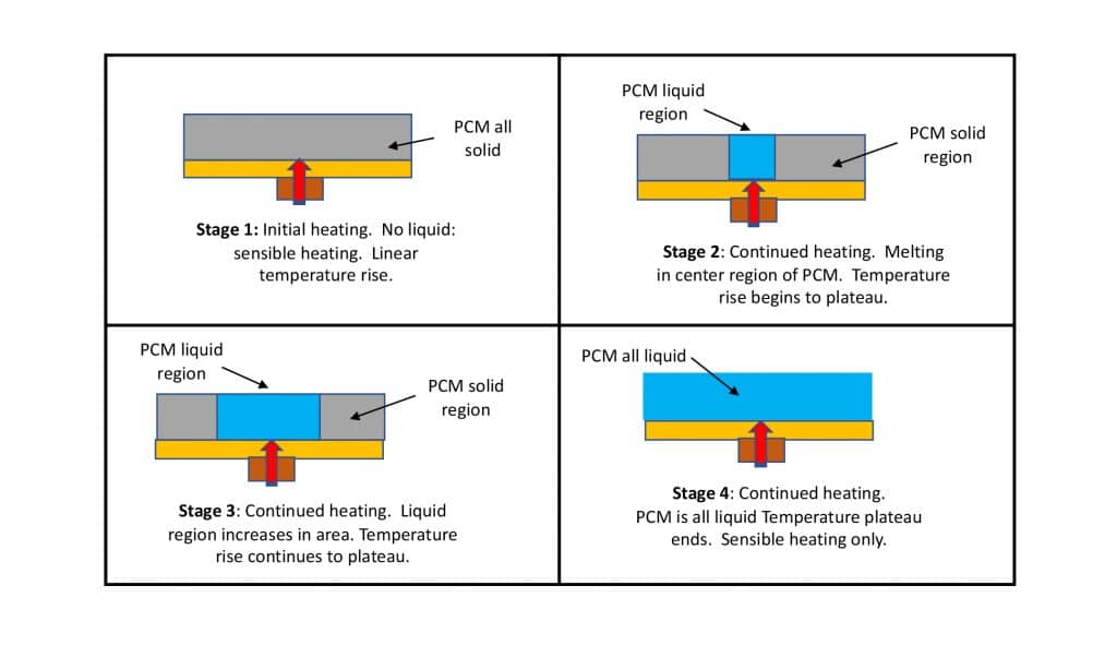 Heat Spreader Efficiency Improvements by Addition of Latent Heat