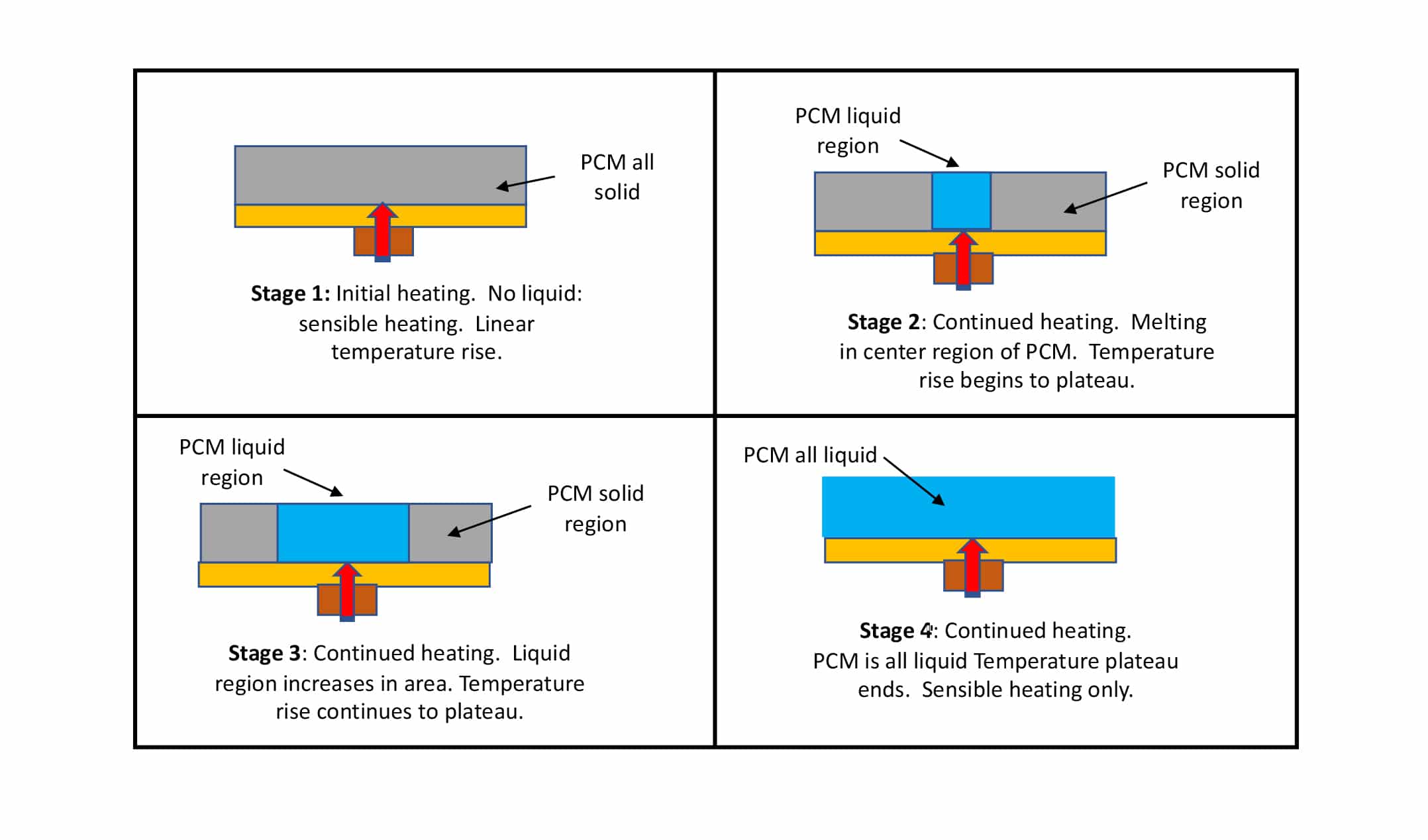 Heat Spreader Efficiency Improvements by Addition of Latent Heat