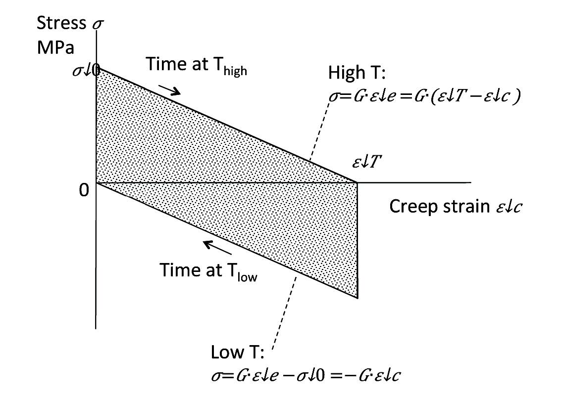 Solder Joint Lifetime of Rapidly Cycled LED Components Electronics