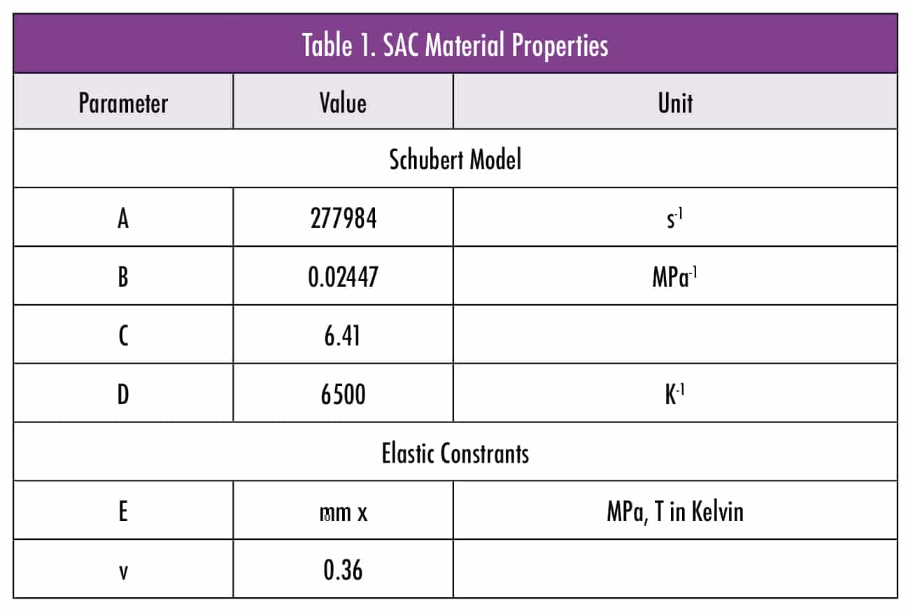 Solder Joint Lifetime of Rapidly Cycled LED Components Electronics