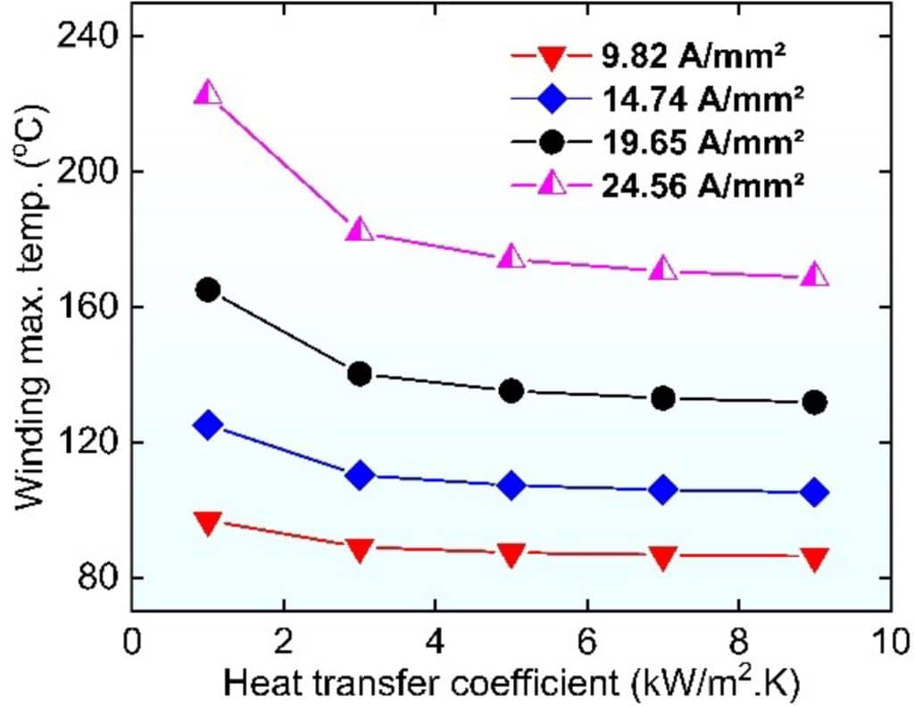 Electric Motor Thermal Management for Green Transportation