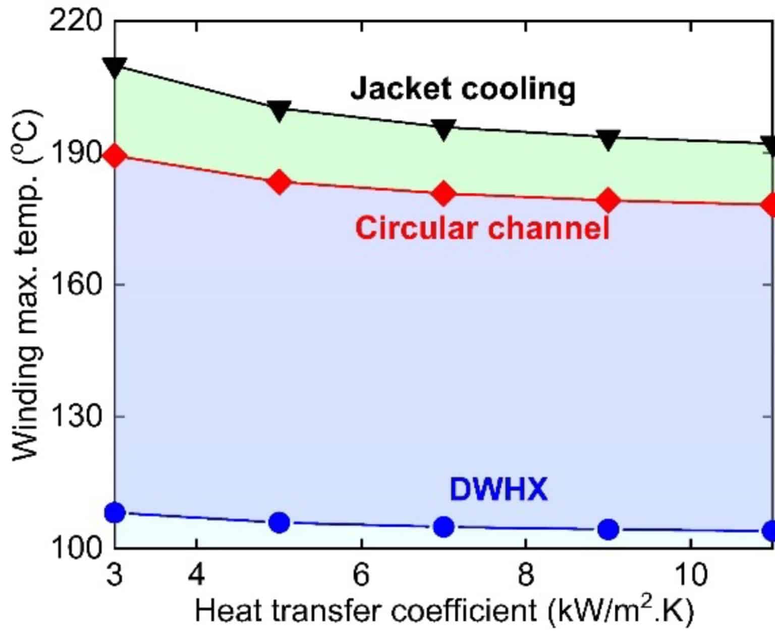 Electric Motor Thermal Management for Green Transportation