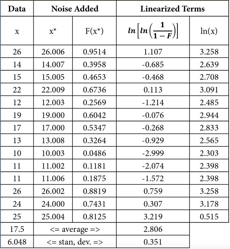 Statistics Corner: Weibull Distribution | Electronics Cooling