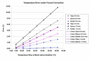 Chart showing temperature error under forced convection