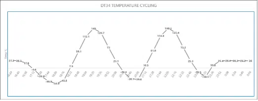 Graph showing thermal cycling performed on proposed assembly