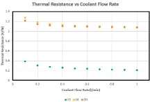 Graph showing thermal resistance vs. coolant flow rate