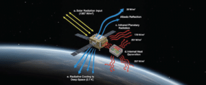 Schematic diagram of spacecraft thermal control mechanisms