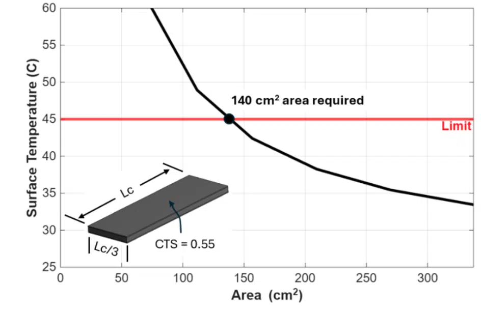 Device sizing plot for 1.6W TDP in natural convection dominated 25°C ambientenvironment.