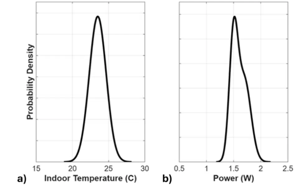 Distributions for indoor ambient temperature and use case power