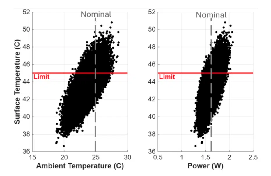 Scatter plot showing surface temperature as a function of input variable value