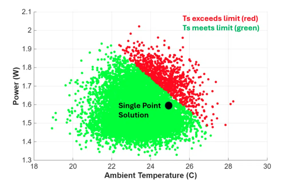 Scatter plot showing device throttle state as a function of input variable combinations