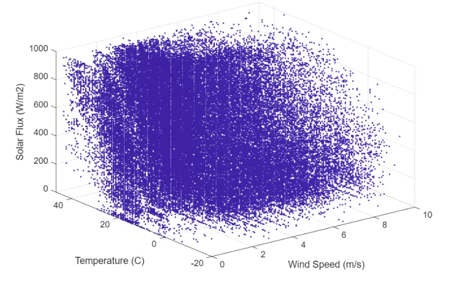 Graph showing interdependent outdoor environment inputs