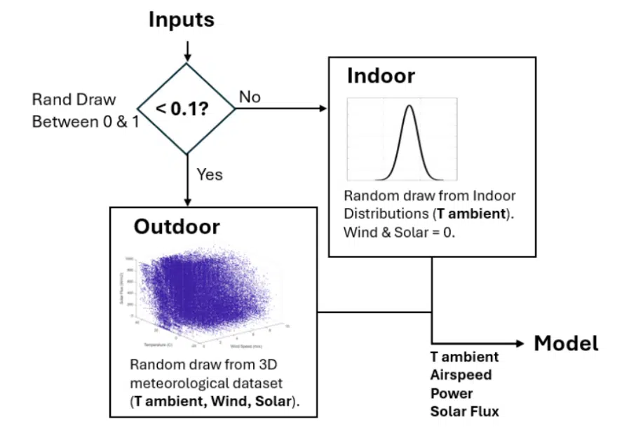 Decision tree for determining inputs for indoor/outdoor use