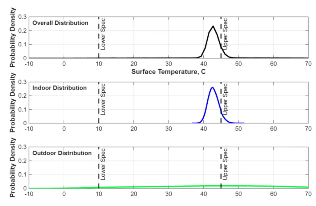 Surface temperature distribution graph for indoor/outdoor usage