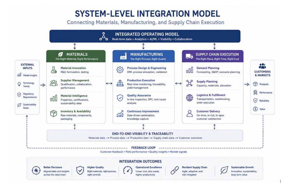 Illustration of a system-level integration model for materials, manufacturing, and supply chain execution