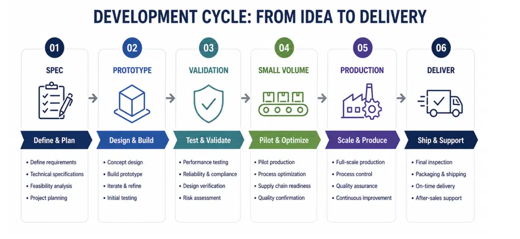 illustration of 6-stage development cycle, from idea to delivery