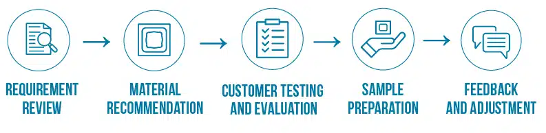 Process flow showing T-Global Technical Support for Thermal Material Evaluation