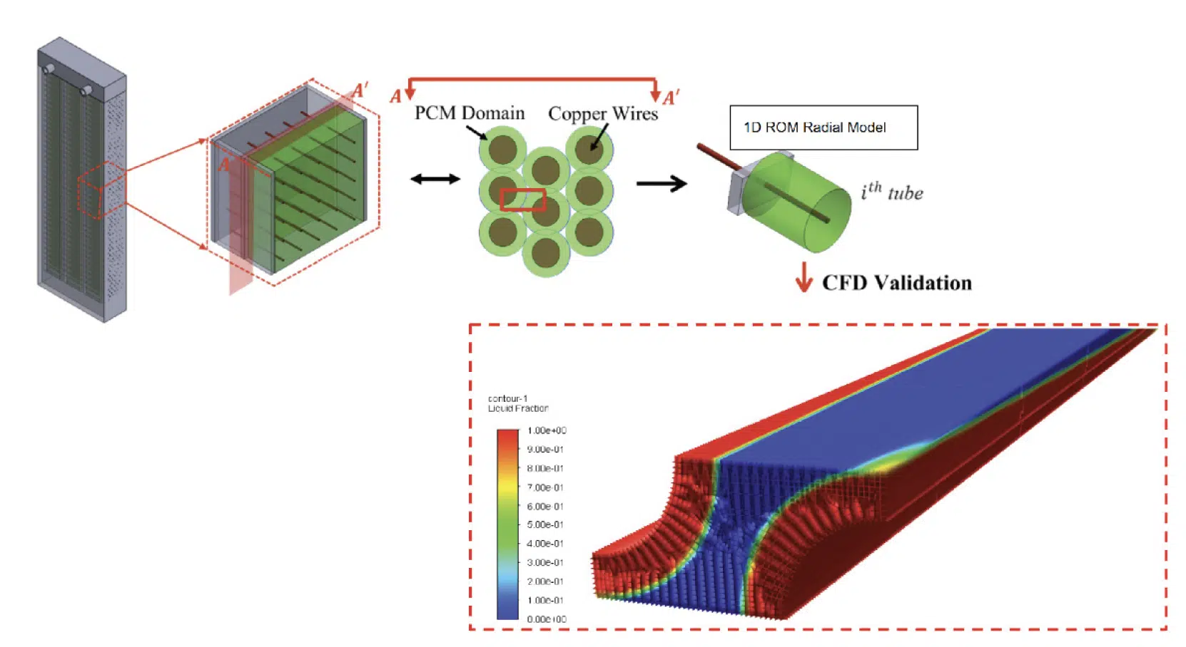 CFD Validation of 1D ROM using equivalent 2D axisymmetric model