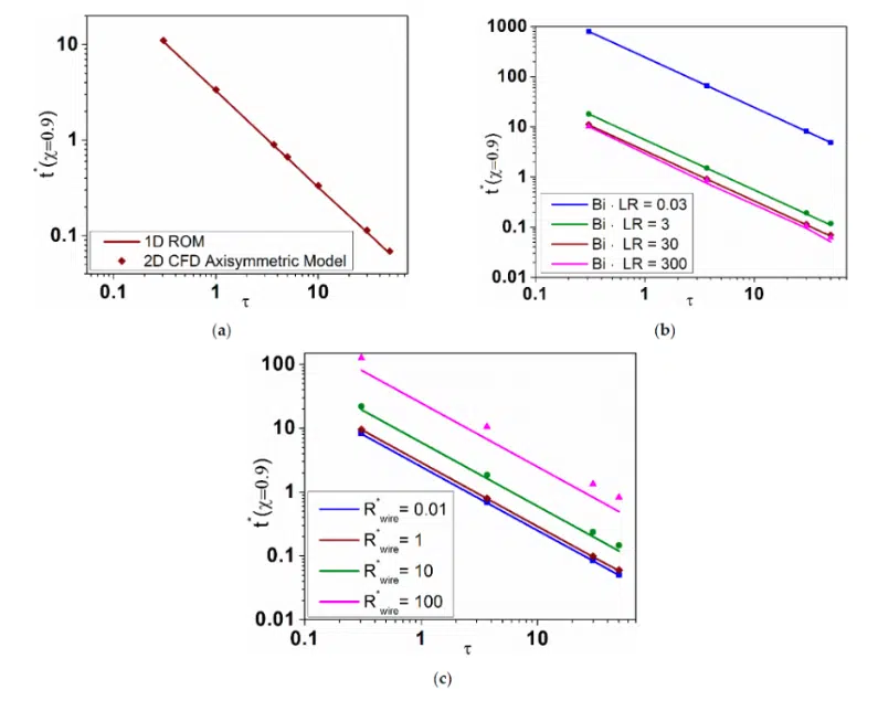 Figure 3: ROM vs. 2D CFD axisymmetric model: effect of r, Bi*LR, and R*wire on melt time t*(liquid fraction = 0.9)